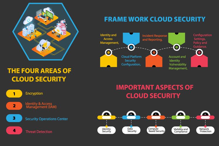 areas framework aspects of cloud security