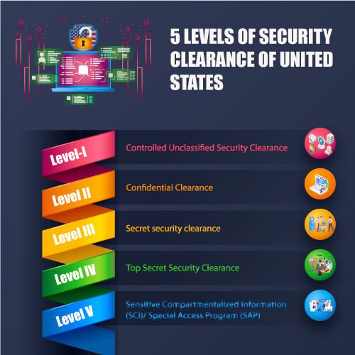 5 levels of security clearance of united states