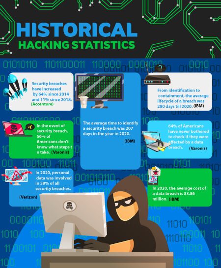 historical hacking statistics