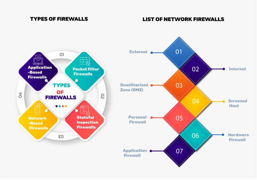 types of firewalls list of network firewalls